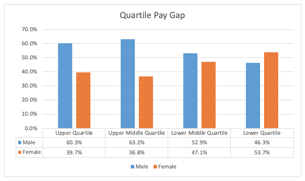 Sutton Recruitment Gender Pay Gap Data 2023